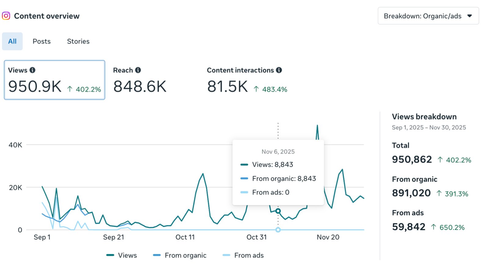 Instagram content 950.9K views 402.2% growth