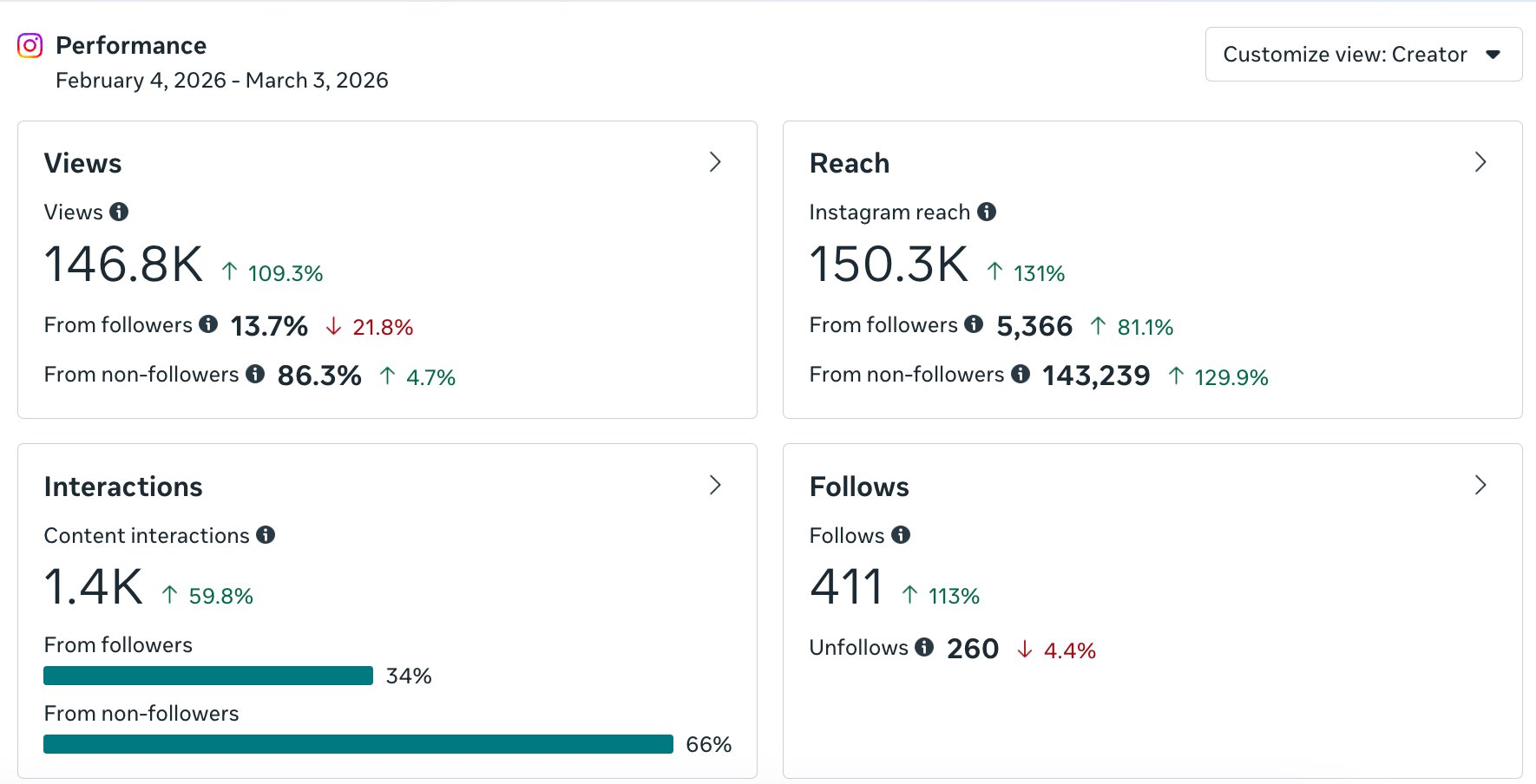Instagram dashboard 146.8K views, 150.3K reach, 131% growth