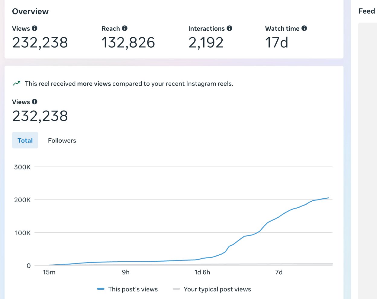 Instagram Reel 232,238 views